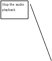 Legende mit Linie (2): Stop the audio playback.