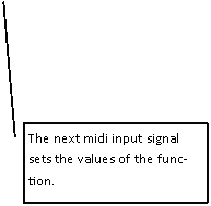 Legende mit Linie (2): The next midi input signal sets the values of the function.